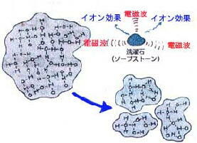 マイナスイオン,洗濯石,カビ取り